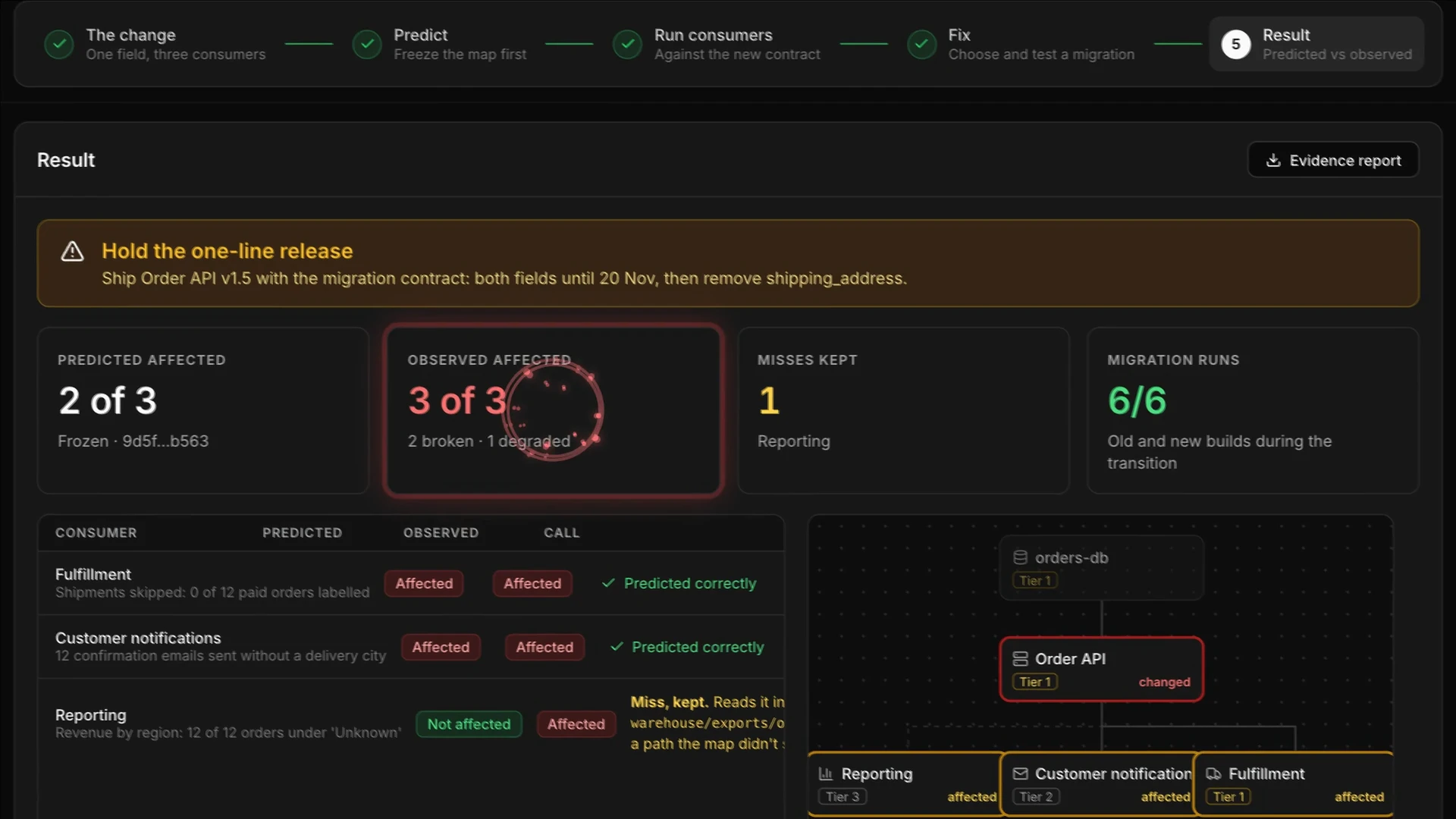 Final scorecard in the published film: two of three consumers predicted affected, all three observed affected, reporting retained as one miss, and six of six migration checks passing.